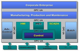 2012opc靈動中國,引領(lǐng)互操作性標(biāo)準(zhǔn)新潮流 系列研討會