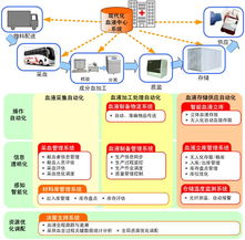 自動(dòng)化所與北京市紅十字血液中心協(xié)力打造現(xiàn)代化血液示范中心，以北京網(wǎng)絡(luò)技術(shù)服務(wù)引領(lǐng)采供血新篇章